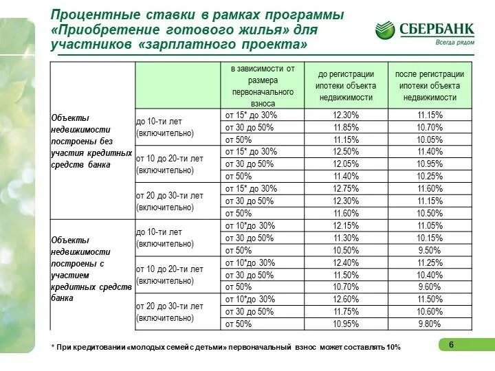 Калькулятор сельской ипотеки 2023. Ипотека Сбербанк 2021. Ипотечные программы Сбербанка на 2021 год. Ипотека Сбербанк условия 2022. Процент ипотеки молодой семье.