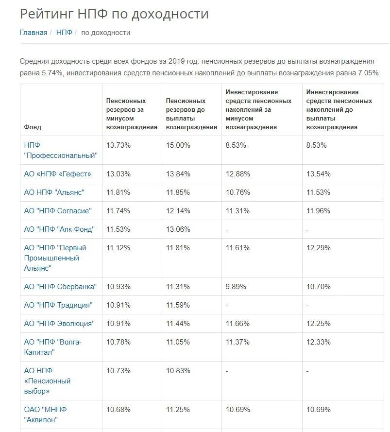 Рейтинг пенсионных накоплении. Таблица доходности негосударственных пенсионных фондов. Рейтинг НПФ. Негосударственный пенсионный фонд рейтинг по доходности. Рейтинг НПФ по доходности.