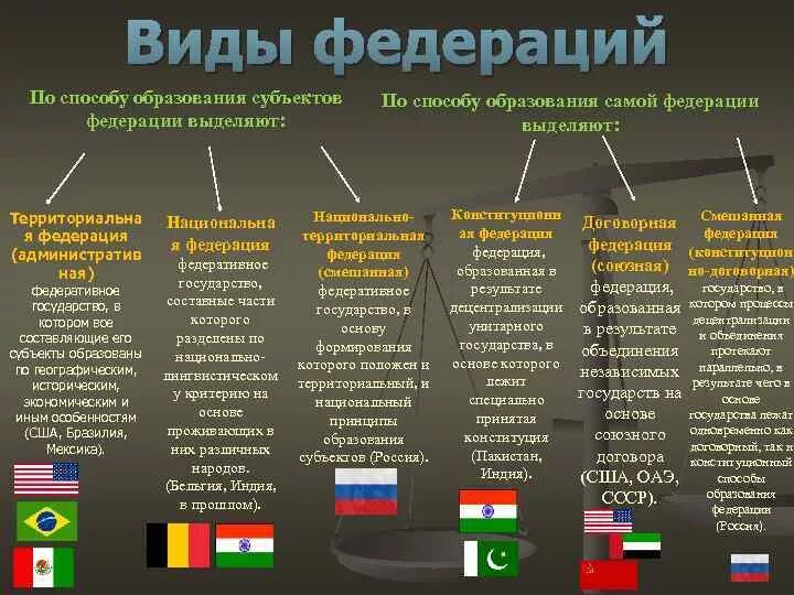 Государства современности. Федерация примеры стран. Примеры стран устройство федеративного государства. Виды федераций.