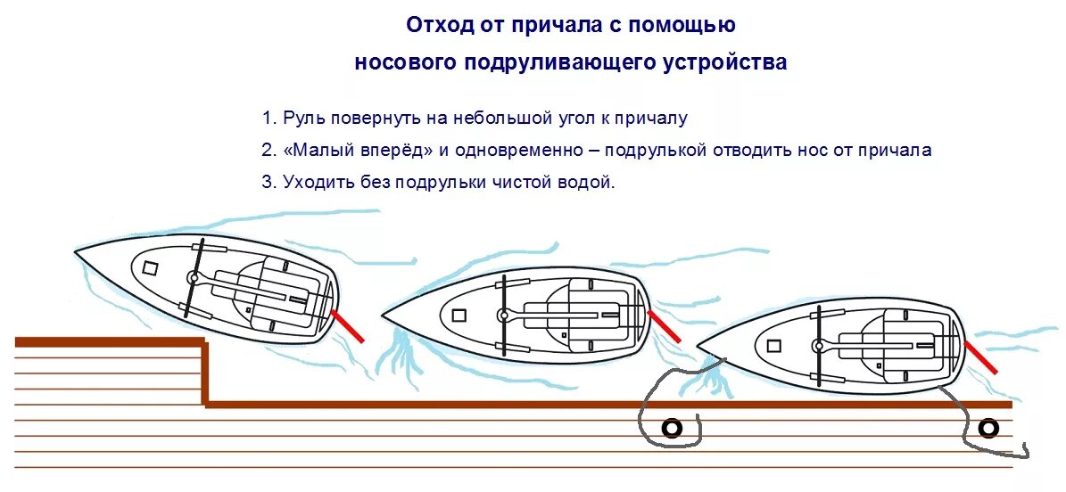 Подруливающие устройства судов. Схема швартовки маломерного судна. схема подруливающего устройства судна. схема швартовки лагом. швартовка яхты лагом.