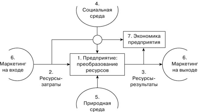 Современные теории формирования групп. Рыночная модель предприятия. Классическая модель экономического человека. Модели рынка. Базовая модель экономического оборота.
