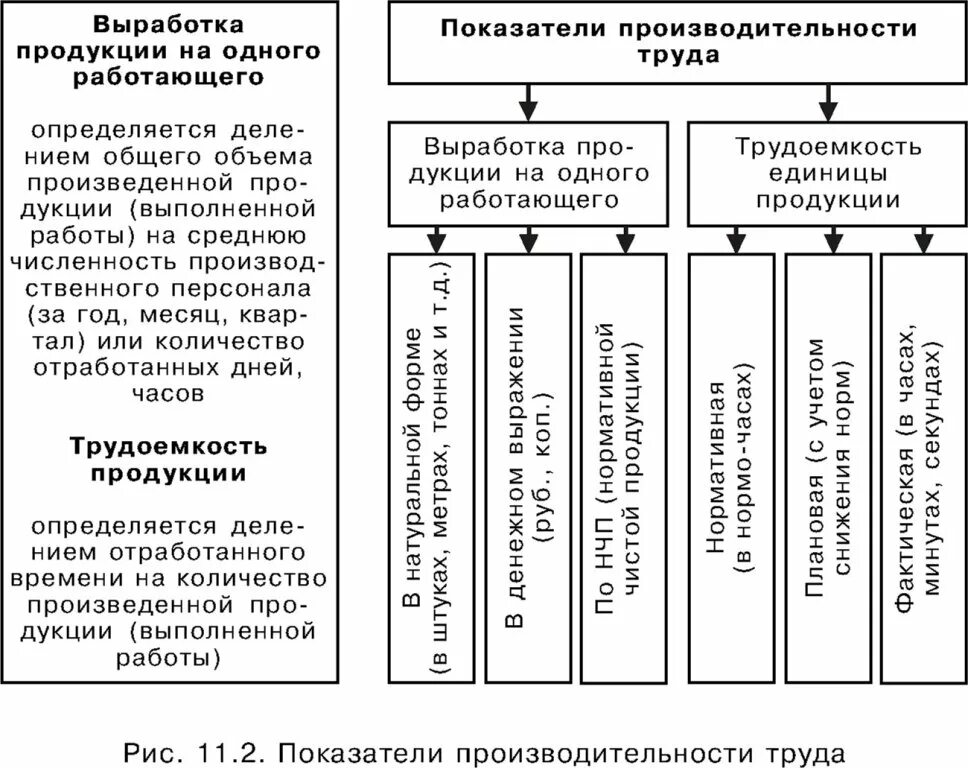 Общие показатели производительности труда. Взаимосвязь показателей выработки и трудоемкости продукции. Показатели производительности труда выработка. Производительность труда выработка и трудоемкость. Показатели выработка трудоёмкость.