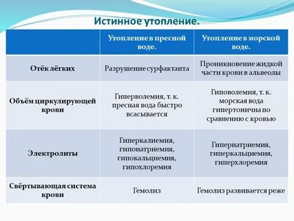 Утопление в пресной воде