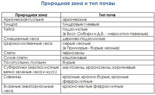 Типы почв россии таблица 8 класс Характеристика почв донбасса таблица