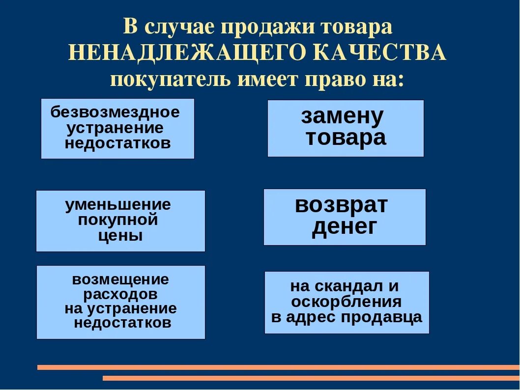 Товар ненадлежащего качества. Устранение недостатков товара ненадлежащего качества.