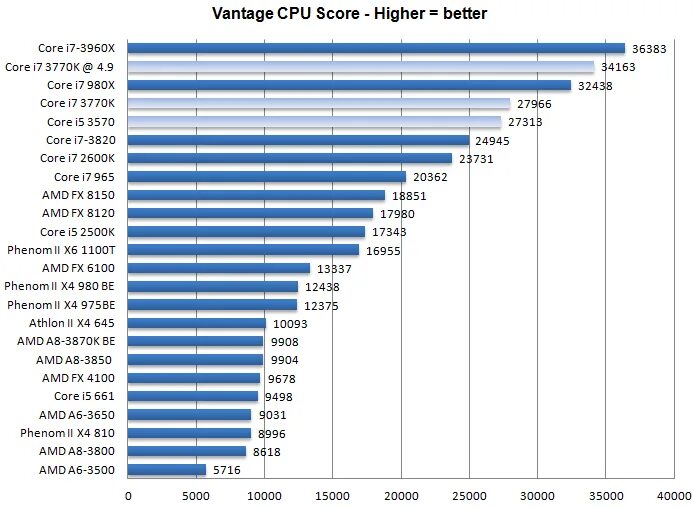 Можно ли проц. Intel core i7 сравнение производительности поколений. процессоры intel core i7 таблица сравнения производительности. сравнение процессоров i5 разных поколений. процессоры по производительности core i5 7200u.