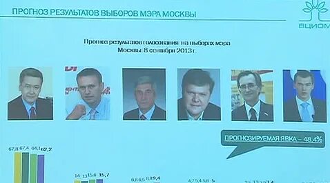 Предыдущие выборы дата. Выборы мэра Москвы 2013. Выборы мэра Москвы 2013 Результаты. Выборы мэра Москвы кандидаты. Выборы мэра Москвы (1991).