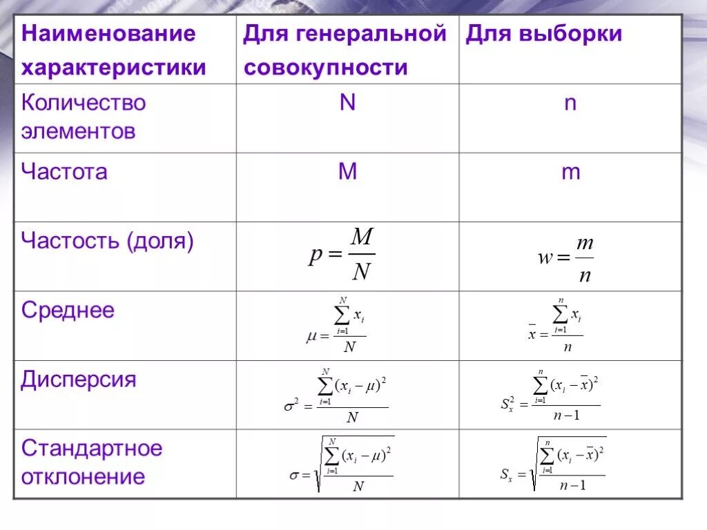 Стандартное отклонение выборочной средней. Стандартное отклонение Генеральной совокупности. Как найти стандартное отклонение Генеральной совокупности. Как рассчитать стандартное отклонение Генеральной совокупности. Выборочное отклонение формула.