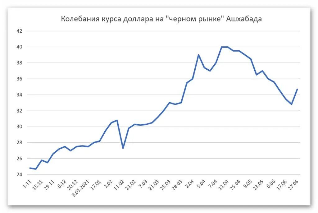 Курс доллара на черном рынке. Доллар на черном рынке в Туркменистане. Черный рынок долларов. Доллар хроника Туркменистана.