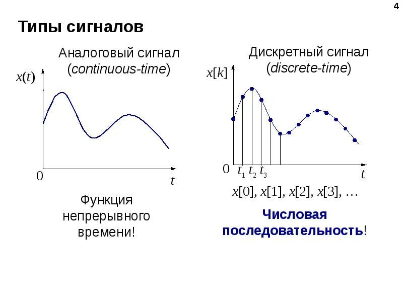 Дискретные сигналы функции. Непрерывный аналоговый сигнал. аналоговый дискретный квантованный и цифровой сигналы. классификация сигналов аналоговые дискретные. виды цифровых сигналов.