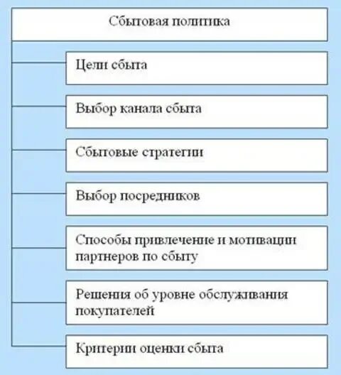 Цель сбыта в маркетинге. Специфическая цель стимулирования сбыта это. Цель сбыта в маркетинге. Концепция сбыта. Цель сбыта в маркетинге.