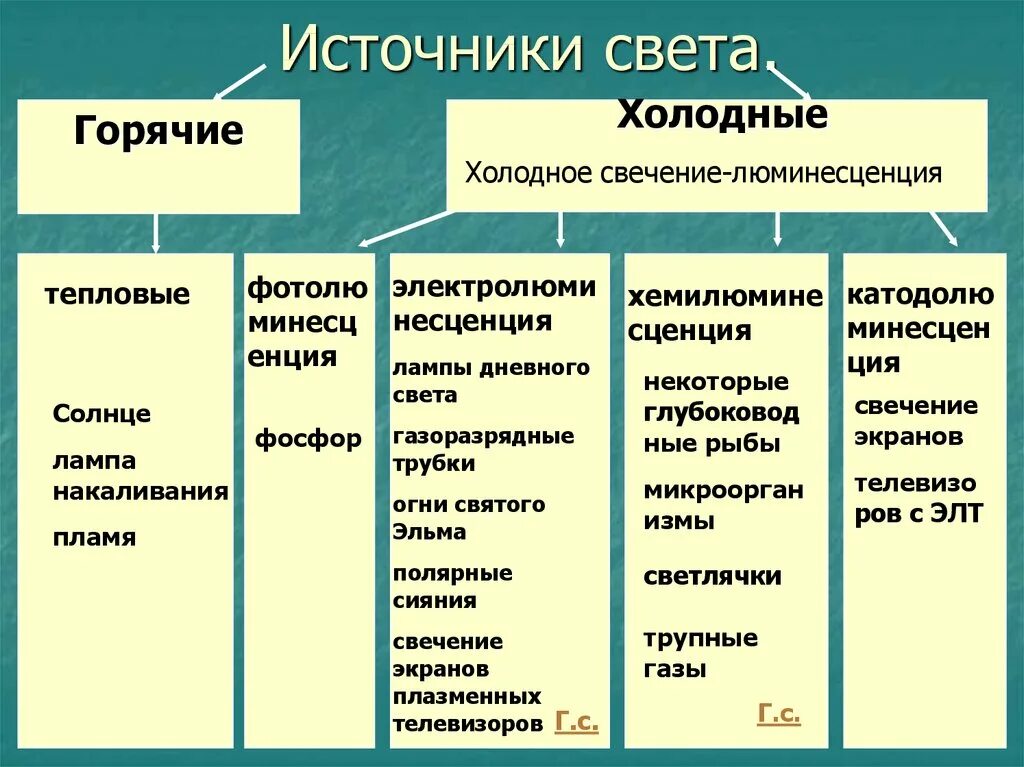 Источники света горячие и холодные. Источники света теплые и холодные. Холодные источники света. Виды источников света.