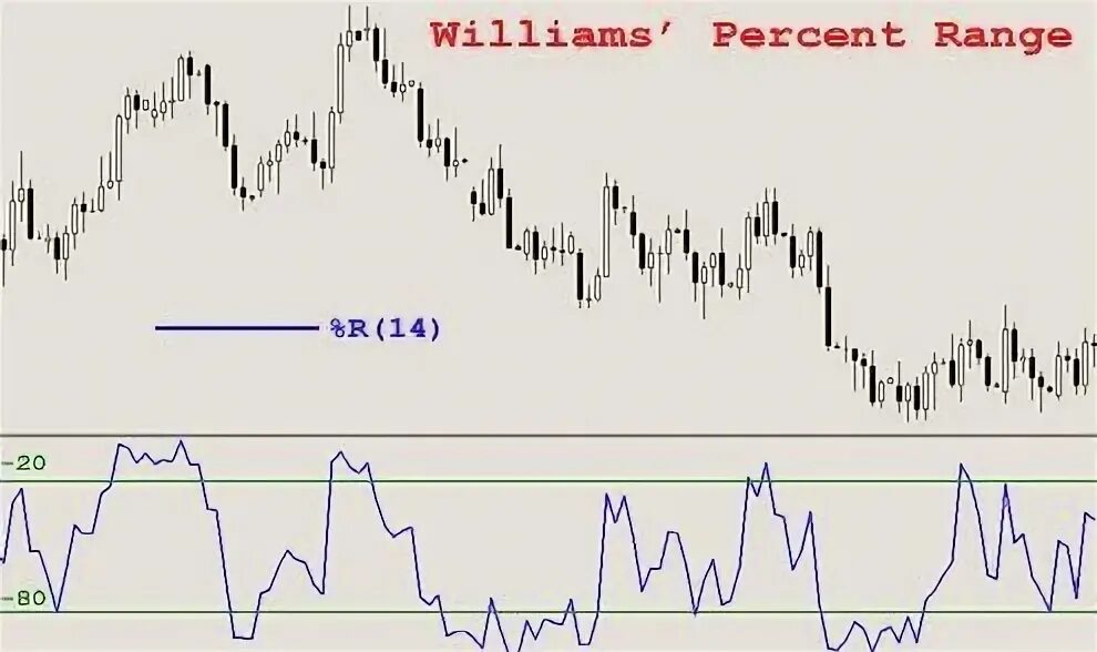 Процентный диапазон. Процентный диапазон вильямса. williams percent range. percentage range.