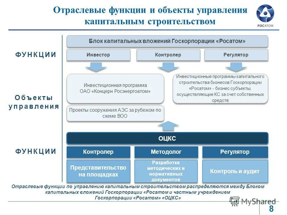 Росатом является. Росатом структура корпорации схема. организационная структура госкорпорации росатом. принципы производственная система росатом пср. организационная структура предприятия росатом.