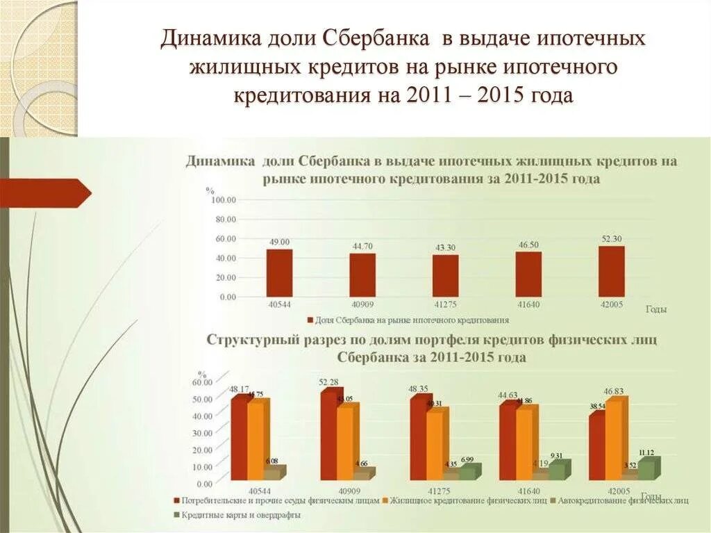 Ипотечный рынок в россии. Динамика доли рынка Сбербанка. Динамика ипотечного рынка в России. Динамика ипотечного кредитования в России.