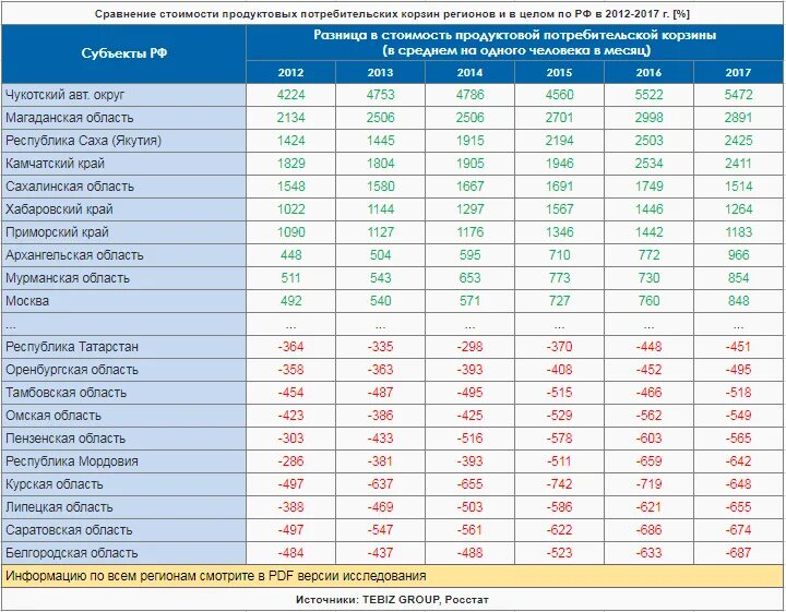 Материалов в другие регионы. Потребительская корзина сравнение. Потребительская корзина таблица. Потребительская корзина по годам. Потребительская корзина России 2023 года в России.