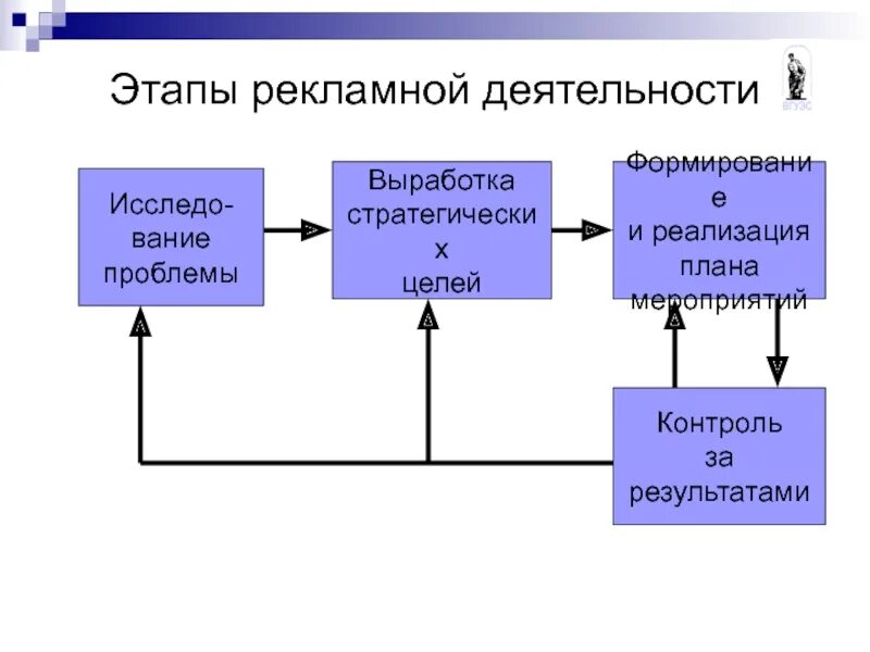 Деятельность рекламной фирмы. Этапы рекламной деятельности. схема рекламного процесса. этапы планирования рекламной деятельности. организация рекламной деятельности предприятия.