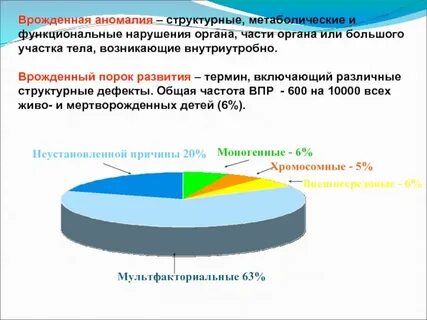 Частота врожденных пороков