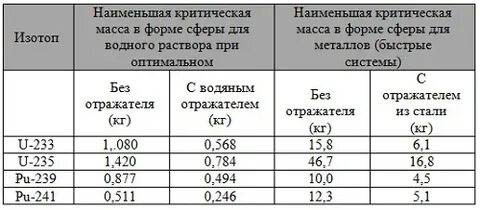 Масса изотопа урана