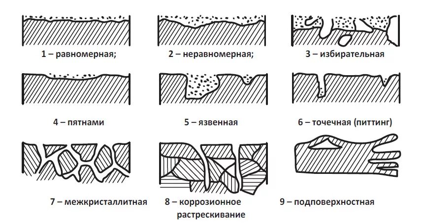 виды коррозии металлов схема. виды коррозии. коррозия металлов по характеру разрушения. виды коррозии. коррозия металлов и ее виды.