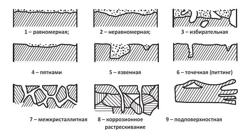 Форма трещины. Типы коррозии трубопроводов. Коррозия металла характер разрушения. Сплошная поверхностная коррозия. Схема точечной коррозии.