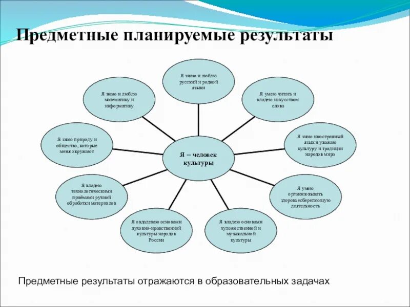 Образовательные результаты по русскому языку. Предметные планируемые Результаты. Предметные Результаты на уроке русского языка. Планируемые предметные Результаты урока. Предметные планируемые Результаты русский язык.