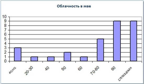 Диаграмма облачности 6 класс. Диаграмма облачности. столбчатая диаграмма облачности. столбиковая диаграмма облачности. диаграмма осадков и облачности.