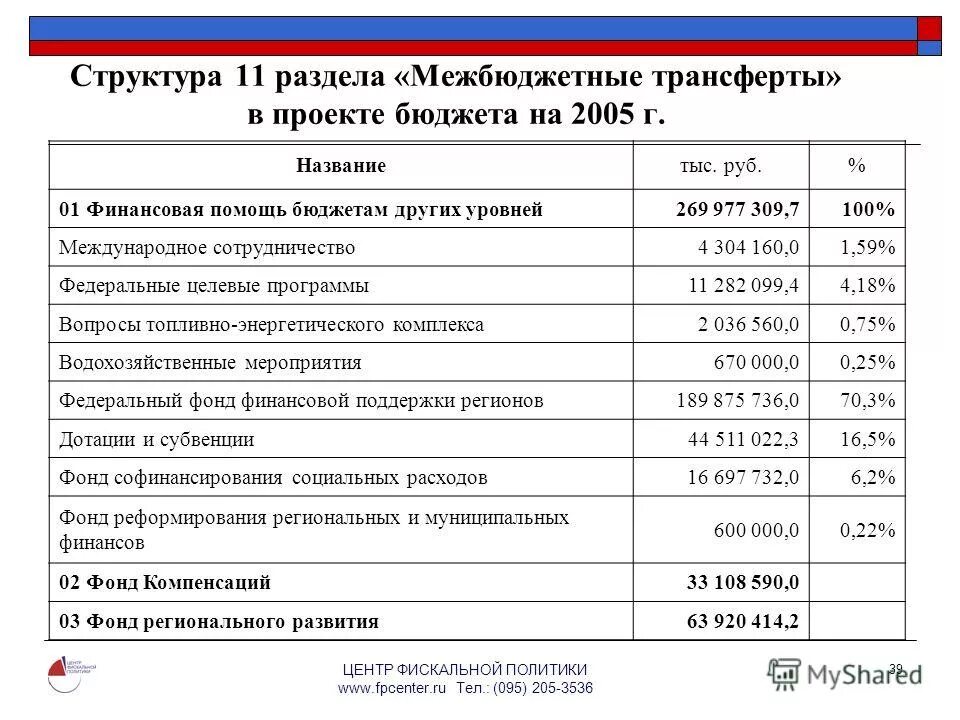 виды финансовой помощи местным бюджетам. финансовая помощь бюджетам другого уровня это. финансовая помощь из бюджета это. финансовая помощь бюджетам другого уровня это. расходные статьи.