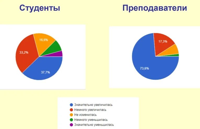 Процент опрашиваемых. Процент опрашиваемых