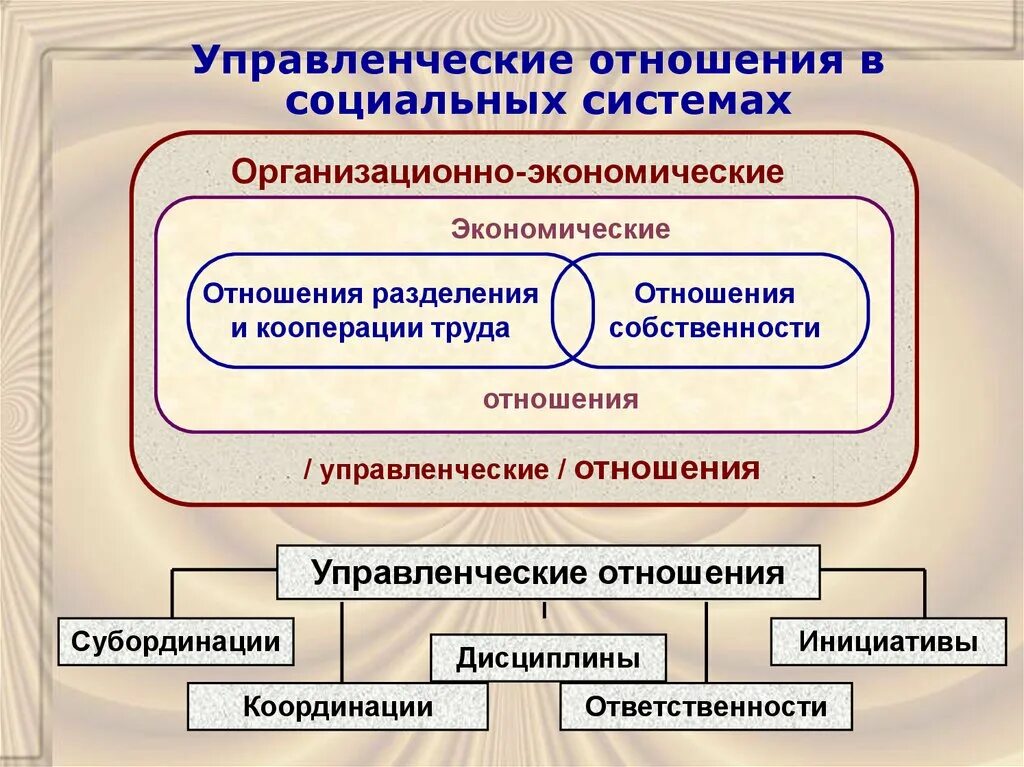 Управление социальное управление соотношение. Управленческие отношения. Управленческие отношения примеры. Организационно-управленческие отношения. Основные виды управленческих отношений.