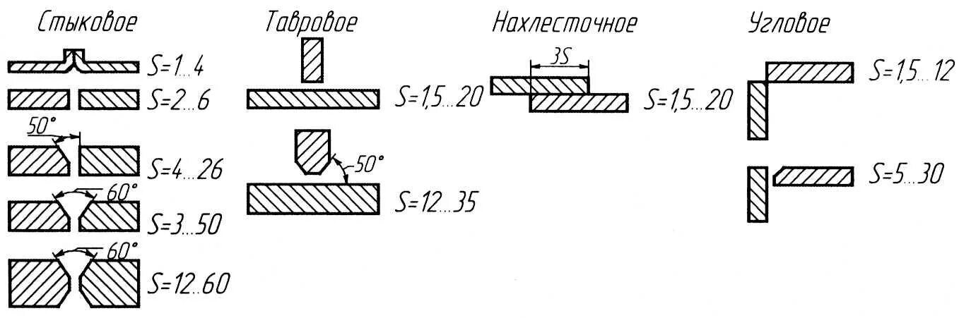 Сварка допускного стыка. Нахлесточное соединение сварка. Нахлесточное сварное соединение. Сварной шов нахлесточного соединения. Нахлесточный сварной шов н1.