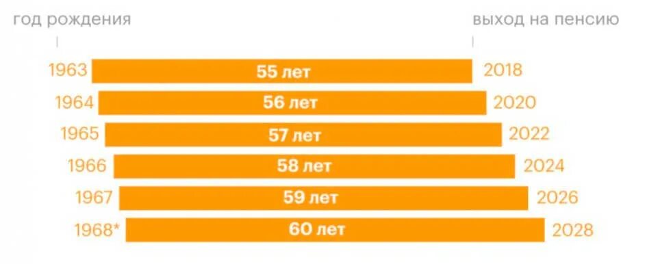 Во сколько лет будут выходить. График выхода на пенсию по годам. Выход на пенсию 1968 года рождения женщина. Пенсия 1968 года рождения для женщин. Пенсия для женщины 1968 года рождения таблица.