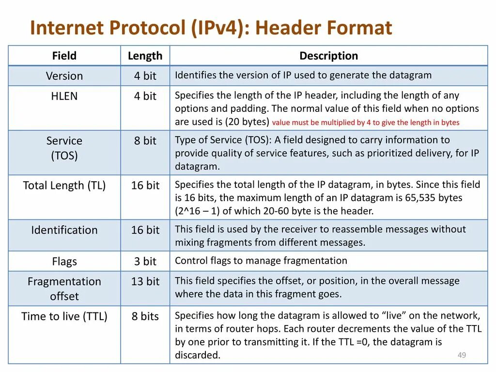 Заголовок ipv4. Протоколы маршрутизации ipv4. Ipv4 header. Формат ipv4. Header fields