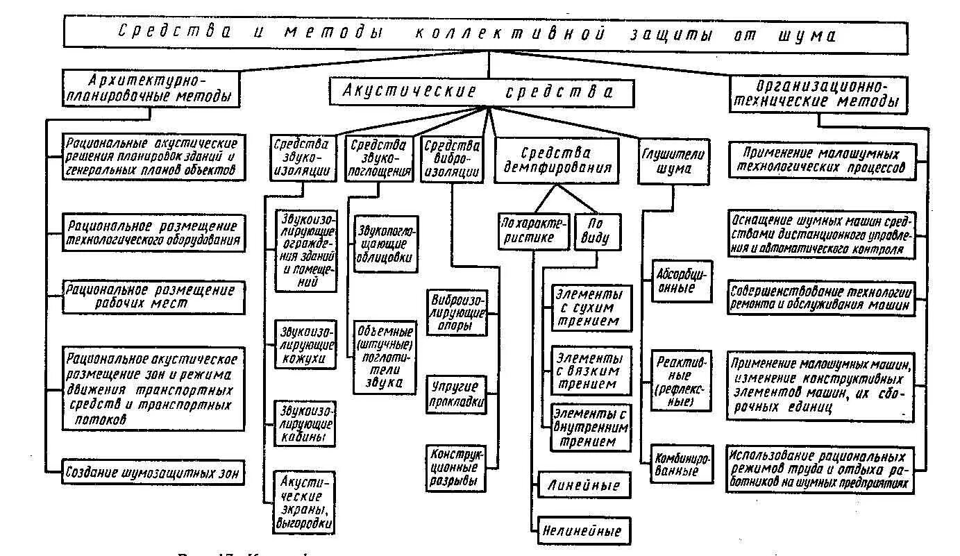 Предупредительные меры при воздействии шума. Классификация методов и средств защиты от шума. Классификация средств коллективной защиты от шума. Классификация методов защиты от производственного шума. Средства и методы защиты от шума индивидуальные:.