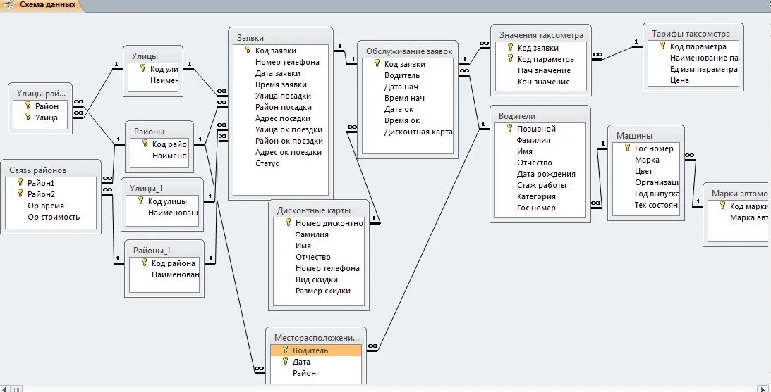 База данных такси access. Такси таблица данных. База данных такси sql. База данных службы такси. База данных таксопарка в access.
