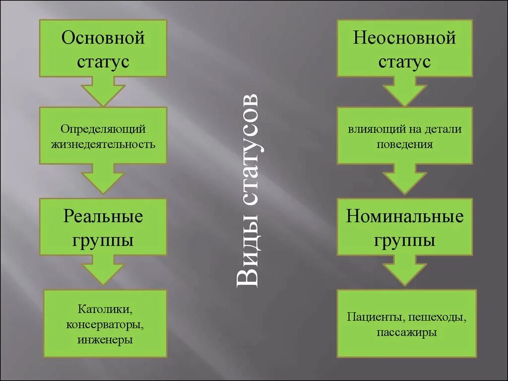 Неосновной социальный статус. Неосновной социальный статус примеры. Примеры основного статуса. Основной статус примеры. Основными статусами называют