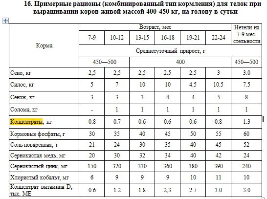 Можно давать телку. Рацион кормления теленка в 1 месяц. Рацион ремонтных телок. Кормление коров. Рацион кормления телят.