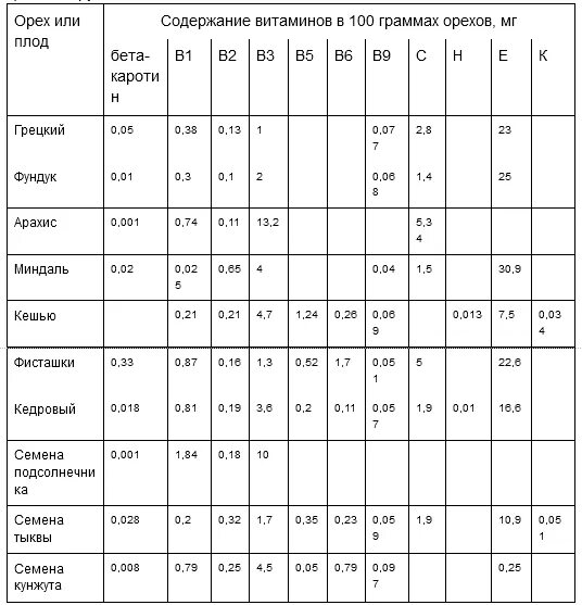 Содержание белка в миндале на 100 грамм. Содержание витаминов и микроэлементов в орехах. Содержание витаминов в орехах таблица. Орехи состав таблица микроэлементов. Орехи микроэлементы и витамины таблица.