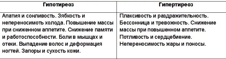 Жалоба при гипотиреозе является. Гипотиреоз, гипертиреоз, тиреотоксикоз. Гипотиреоз и гипертиреоз симптомы. Тиреотоксикоз и гипертиреоз отличие. Гипотиреоз сонливость.