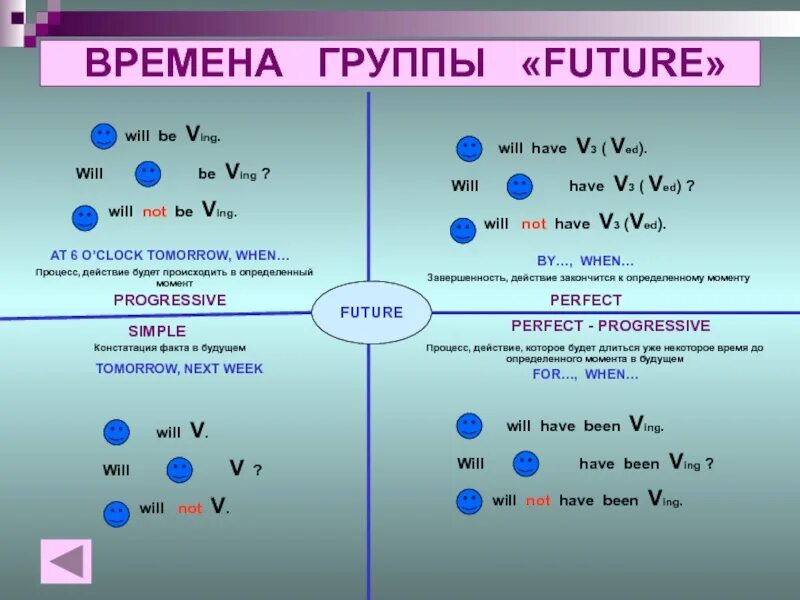 Времена группы Future. Таблица будущего времени в английском. Будущие времена в английском. Времена Future в английском таблица. Форма образования будущего времени