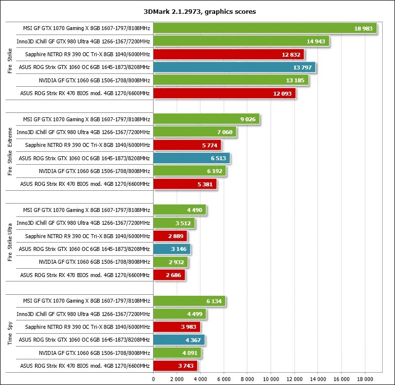 RX 580 4gb vs 1060. GTX 980 4gb vs RX 580 8gb. Сравнение видеокарт RX 580 И GTX 1060. 1080 Сравнение видеокарт. Сравнение видеокарт msi