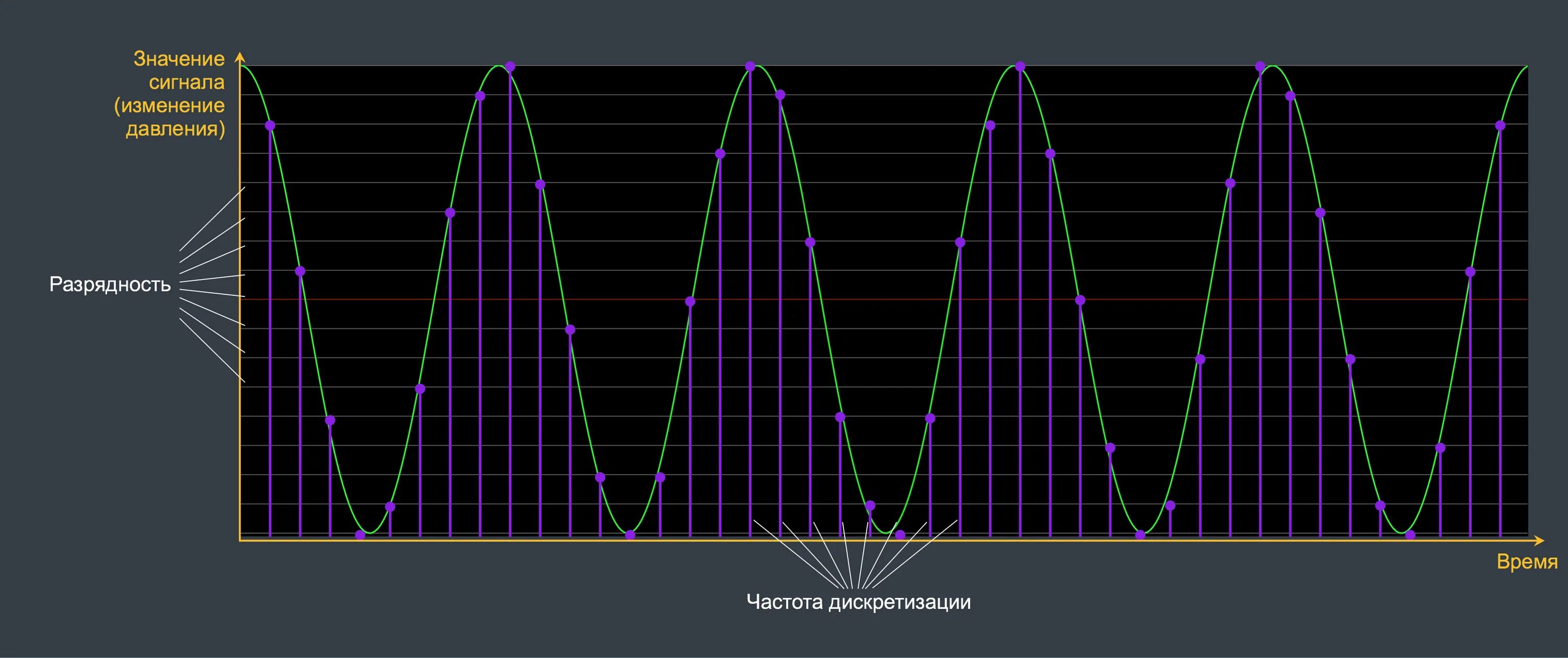 Частота дискретизации звука. Частотные преобразования звука. Частота дискретизации и битность. Частота дискретизации (сэмплирования).