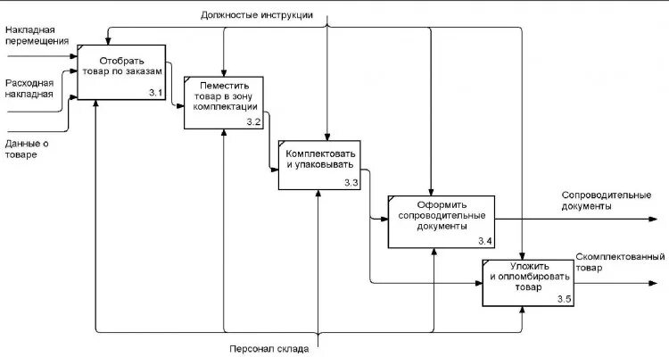 Схема движения продукта. Бизнес процесс склада схема. складской учет бизнес процессы. бизнес процесс управления складом. бизнес процесс складирования на складе.