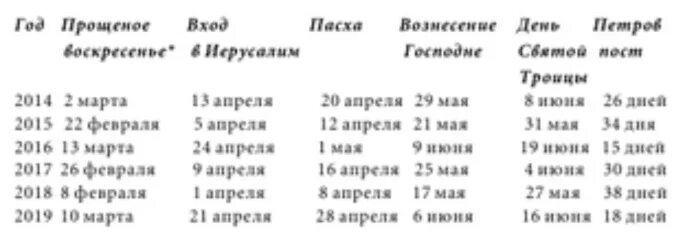 Пасха в 2014 году какого числа. Прощённое воскресенье в 2021 году какого числа. Когда прощенное воскресенье какого числа. Когда прощенное воскресенье в 2020 году какого числа. Когда будет прощенное воскресенье в 2021 году какого числа.