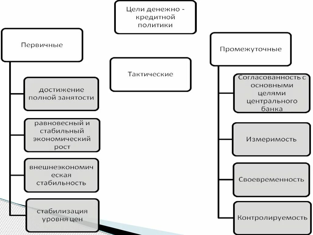 Принципы денежно-кредитной политики ЦБ РФ. Функции денежно кредитной политики ЦБ РФ. Типы денежно-кредитной политики ЦБ РФ. Денежно кредитная политик. Направления кредитной политики банков