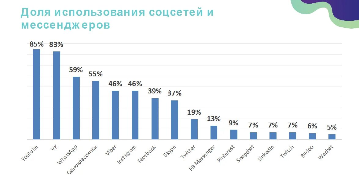 Сколько пользователей в россии. Самая распространенная соц сеть в России. Статистика популярности социальных сетей в мире. График использования соц сетей. Популярность соц сетей в России.