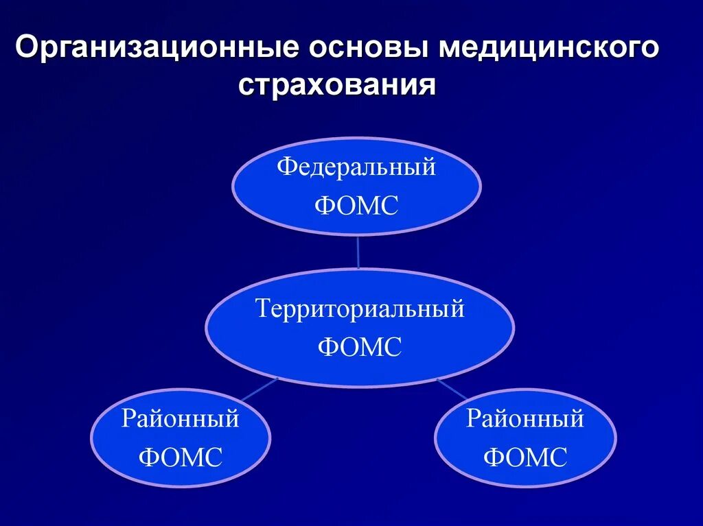 Правовые основы страхования в рф. Основы медицинского страхования. Организационные основы медицинского страхования. Основы страховой медицины. Организационно правовая основа ОМС.