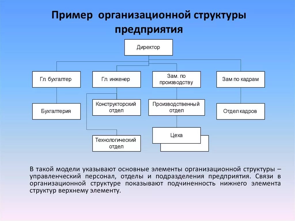 Организационную структуру предприятия определяет:. Организационные структуры управления предприятия заводов. Организационная схема предприятия пример. Составьте схему организационной структуры предприятия. Структура подразделения схема