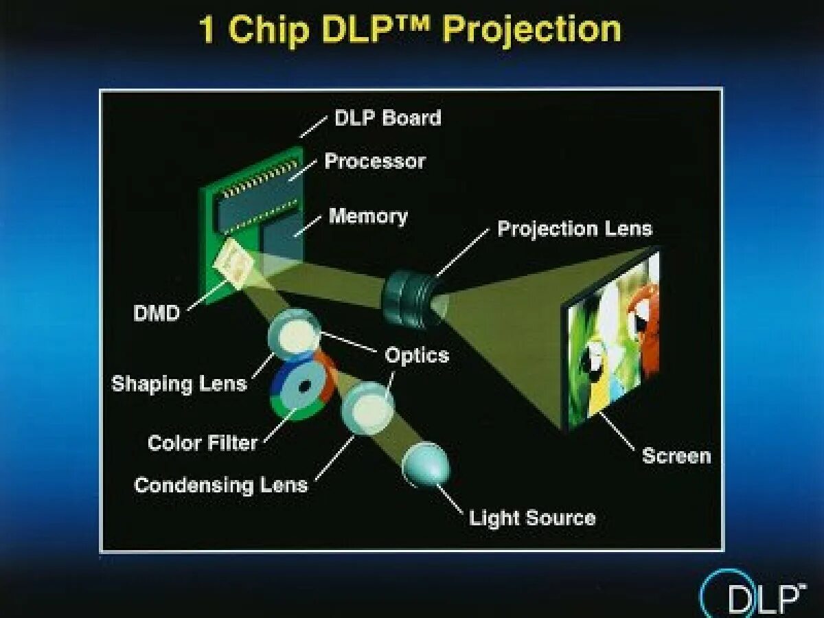 Тип проектора lcd. Dmd dlp проекторы. строение dlp проектора. принцип действия dlp проектора. dlp проектор принцип работы.