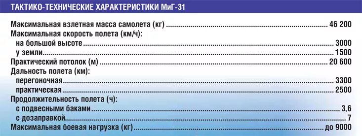 Потолок миг 31. Миг-31 технические характеристики. Тактико-технические характеристики миг-31. Миг 31 характеристики самолета. Самолёт миг-31 технические характеристики.